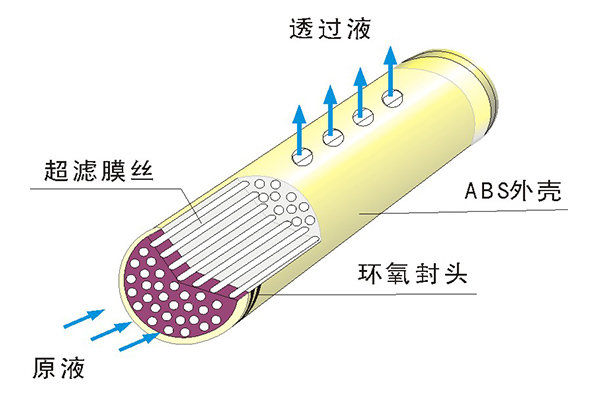中空纖維超濾膜的物理清洗方法有哪些？