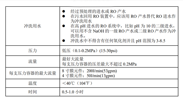 1574213278100506.png 反滲透膜元件系統(tǒng)沖洗步驟